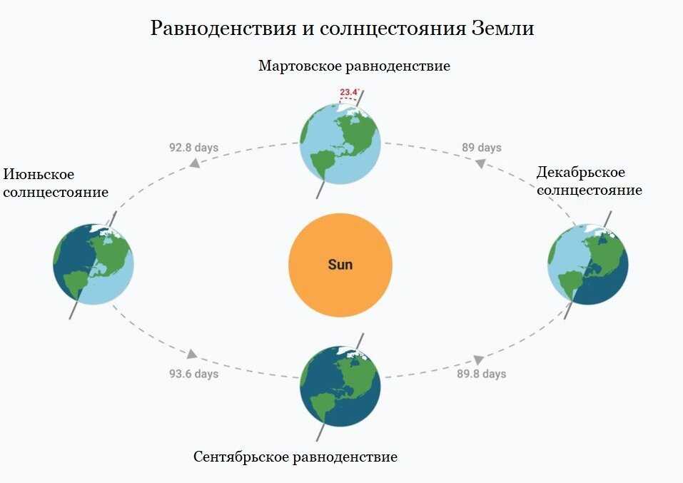 Как называется параллель, на которой 22 июня солнце находится в зените?