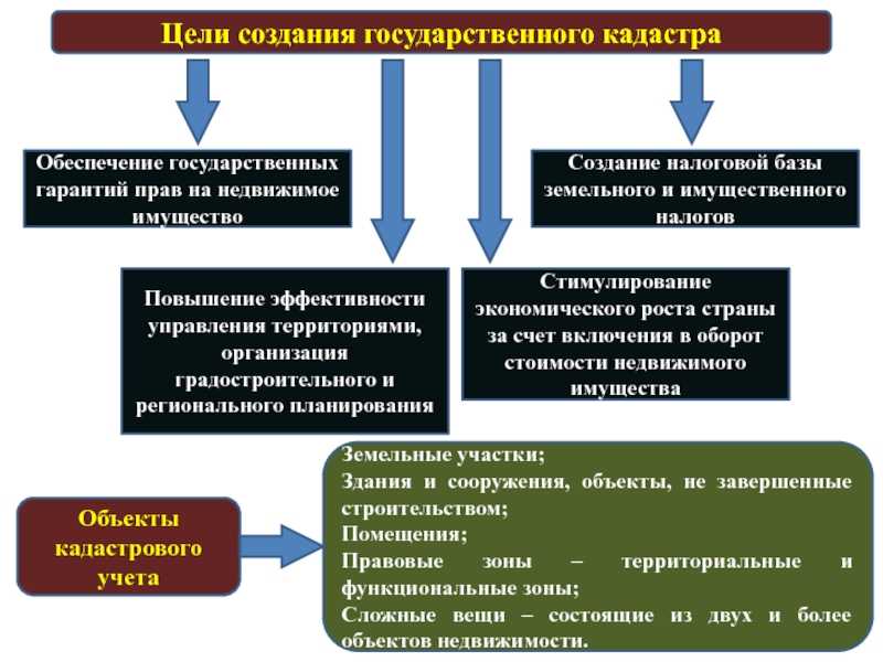 Что такое кадастр и для чего он нужен