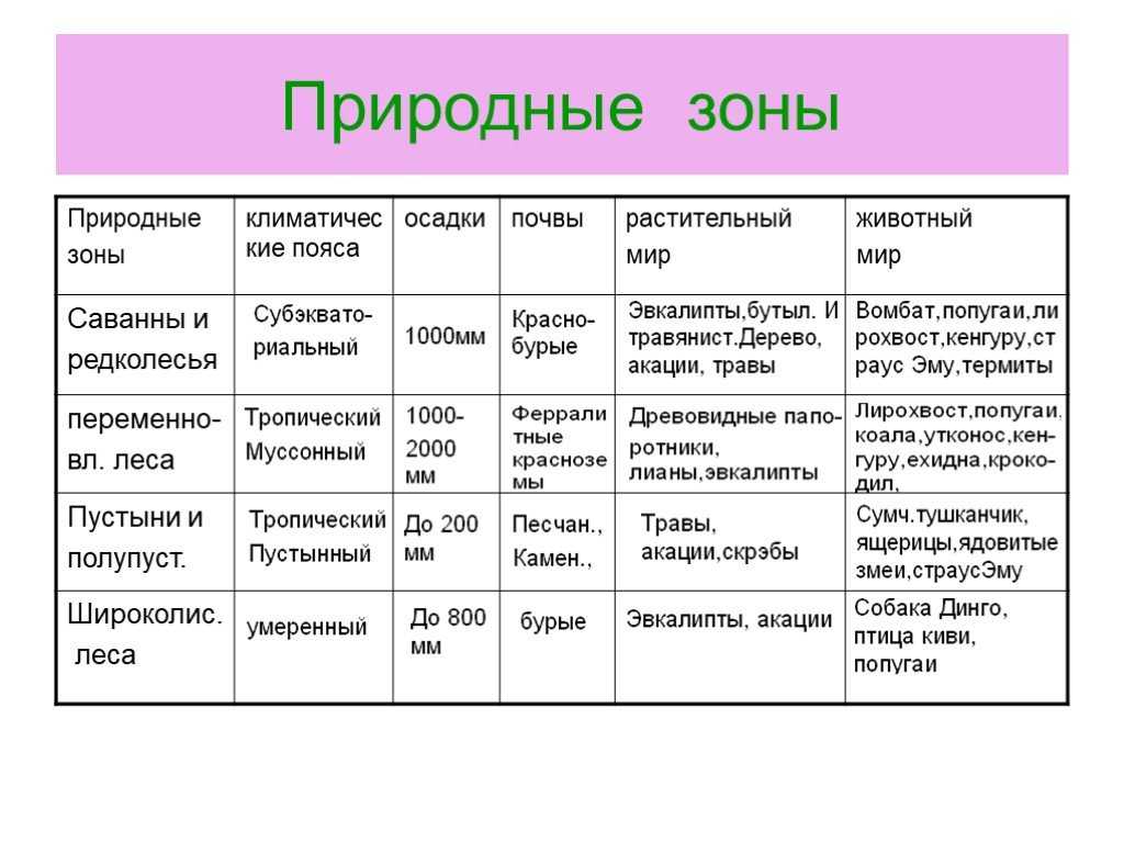 Природные зоны