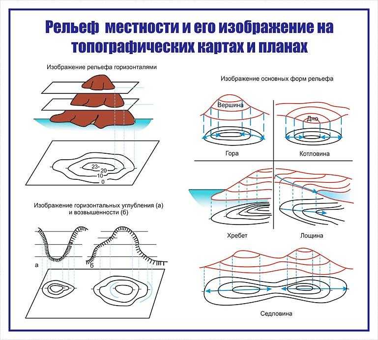 Тема: топографические планы и карты