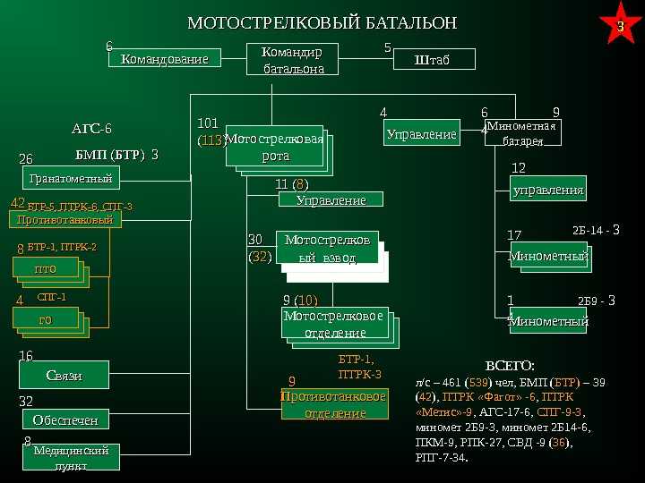 Задачи тактической подготовки военнослужащих