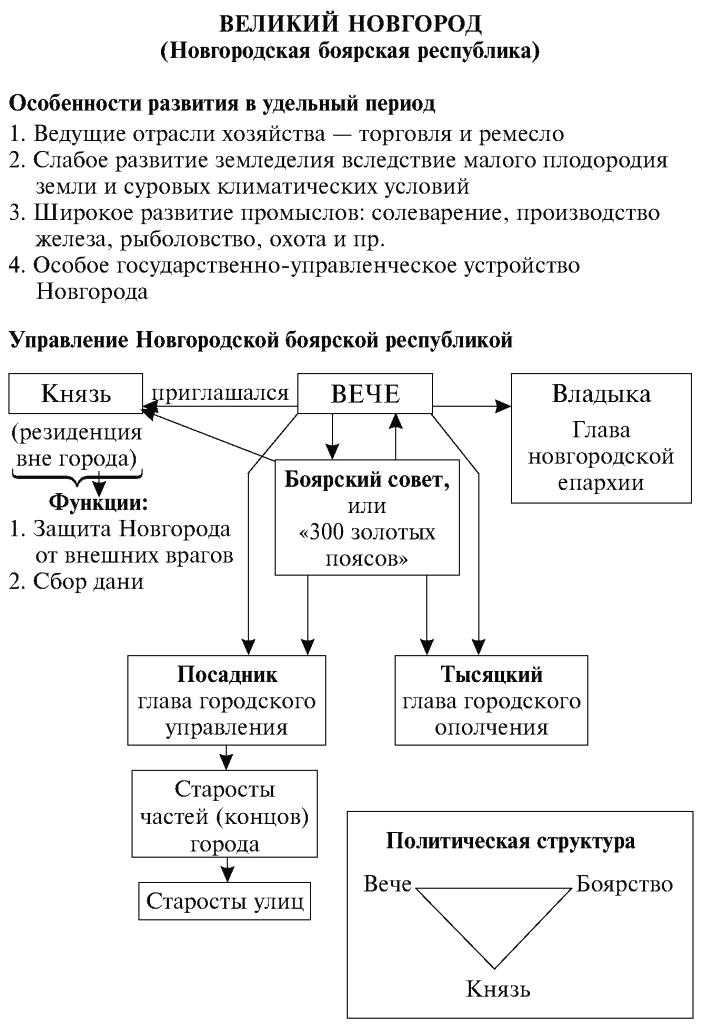 Новгородская республика - развитие, геоположение, власть