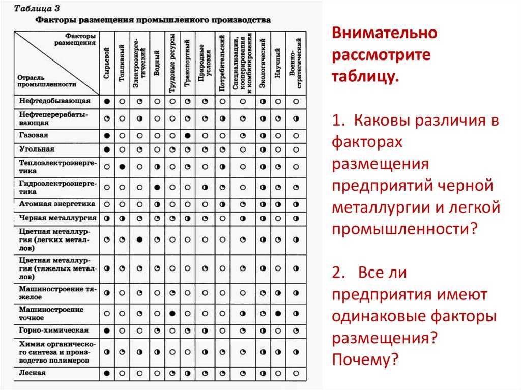 Презентация по географии на тему факторы размещения предприятий (9 класс)  доклад, проект