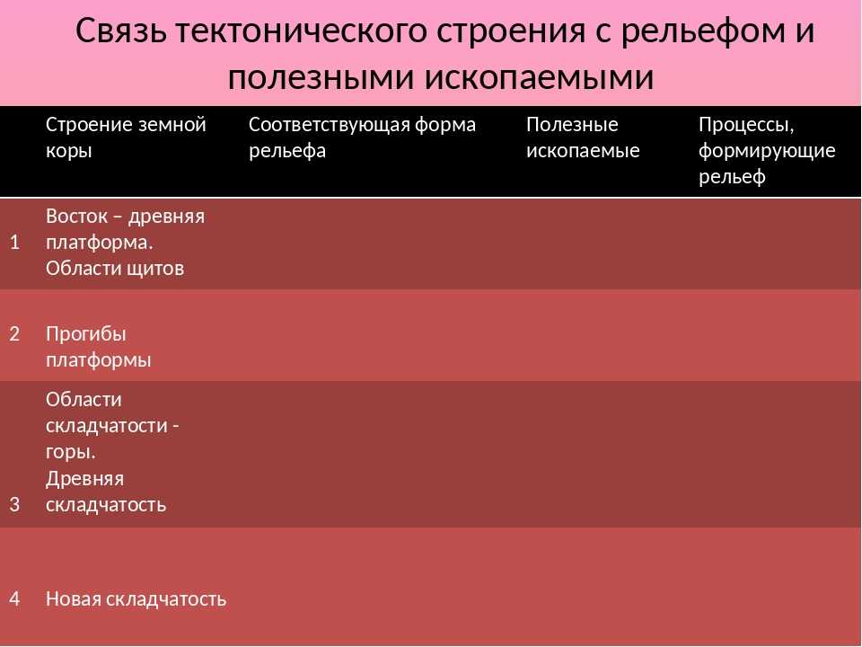 Полезные ископаемые россии – места добычи в таблице