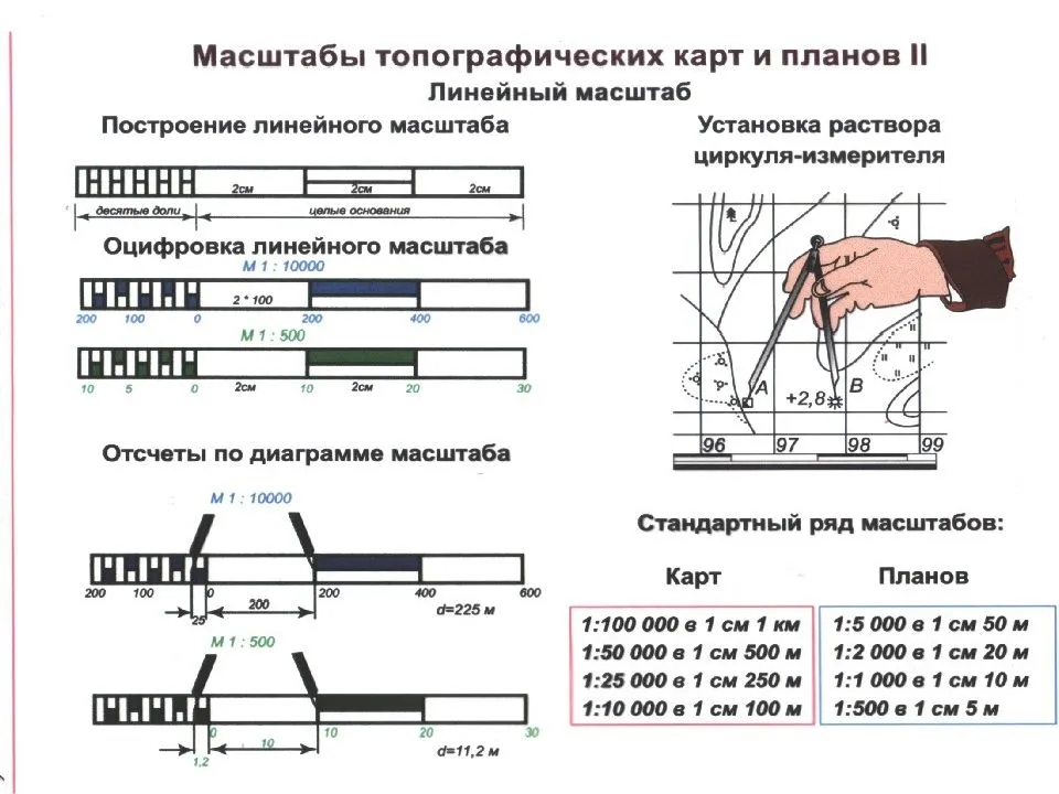 Классификация планов топографических