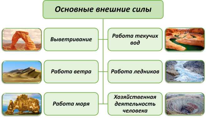 § 1-2. история происхождения и формирования современного рельефа земли: современные внутренние и внешние природные процессы образования рельефа
