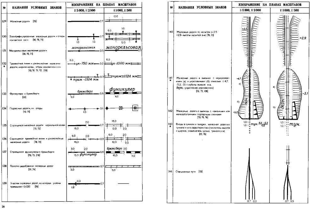 Условные обозначения топографической съемки - smet4ik.ru