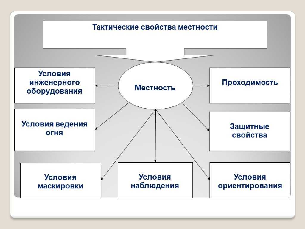 Какие виды местности. Тактические свойства местности. Топографические и тактические свойства местности. Тактические св ва местности. Назовите основные тактические свойства местности.