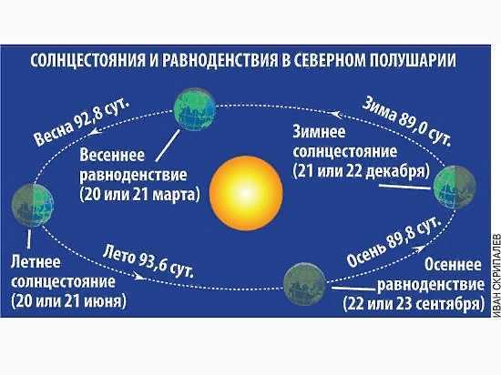 20 марта 2020 года — день весеннего равноденствия - любительская астрономия для начинающих