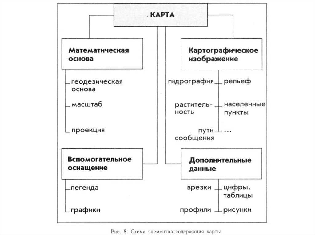 Тематическая основа карт. Схема элементов содержания карты. Схема математическая основа карт. Элементы географической карты. Элементами математической основы карты являются.