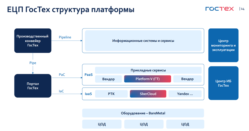 Платформа ГОСТЕХ. ГОСТЕХ архитектура платформы. Единая цифровая платформа ГОСТЕХ. Платформа ГОСТЕХ логотип. Единая цифровая платформа целевое обучение