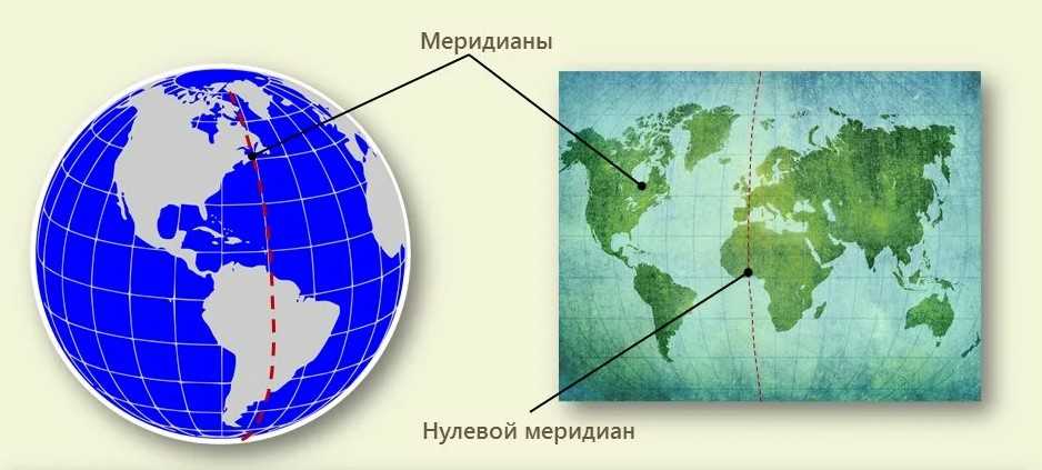 Широта и долгота экватора. градусная сеть и её элементы, географические координаты. урок 5 - управление образования гомельского горисполкома