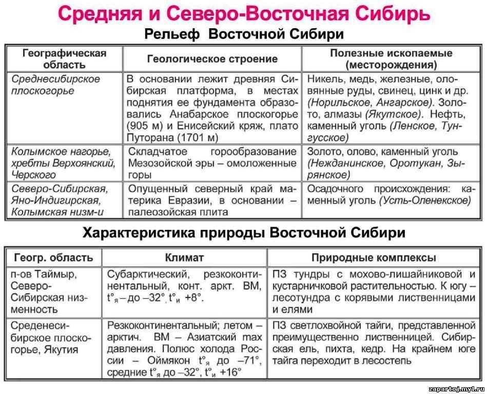 Рельеф дальнего востока (география, 8 класс)