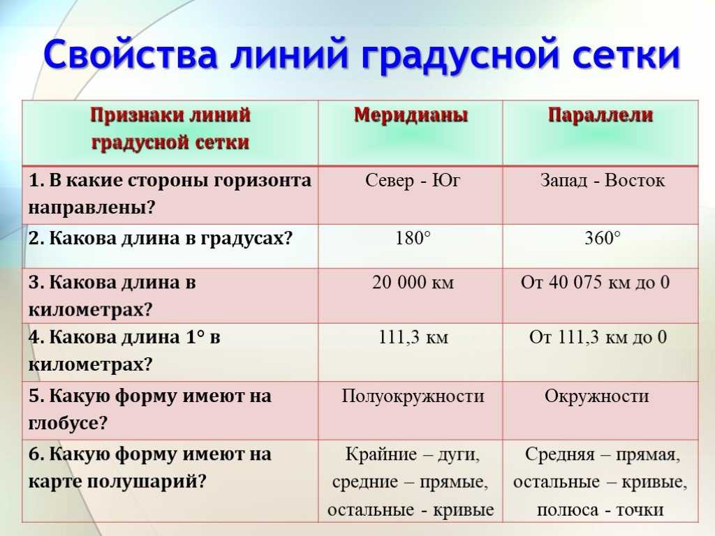 Какое максимальное значение имеет широта. как определять широту и долготу, географические координаты на карте. примеры — выживание в лесу
