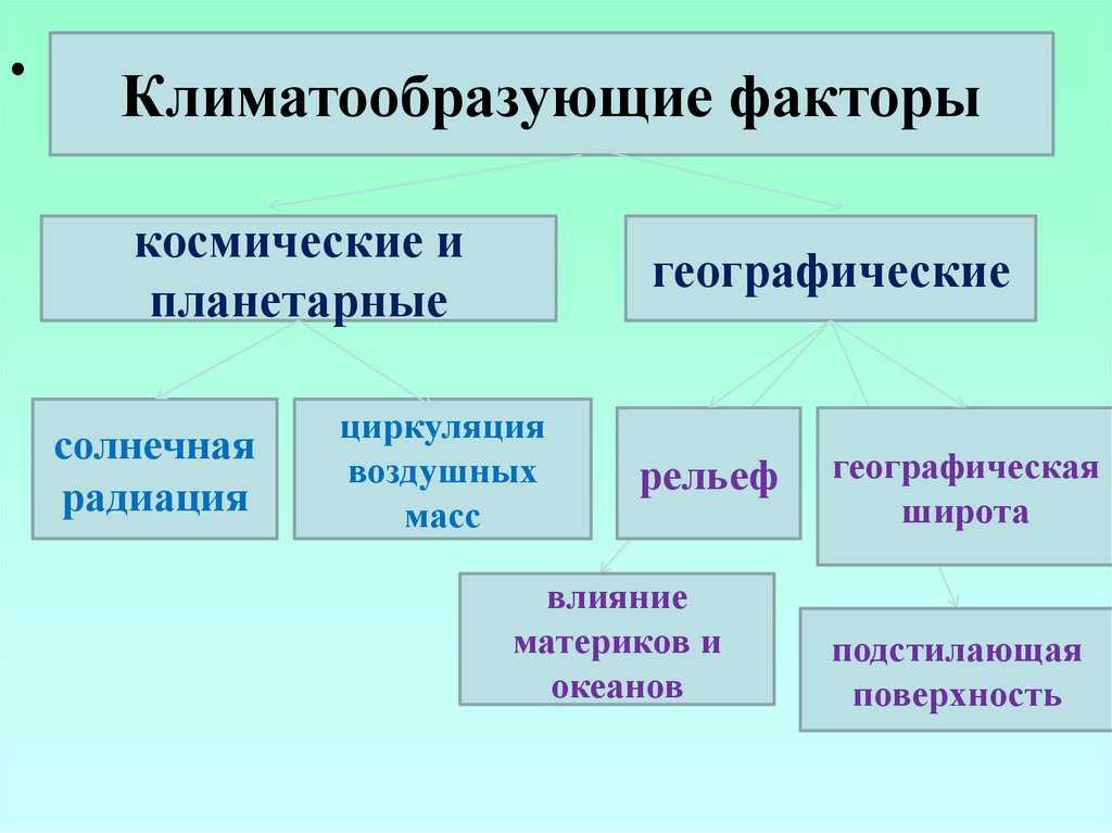 На климат влияет множество факторов. Климатообразующие факторы. Климатообразные факторы. Схема климатообразующие факторы. 1. Климатообразующие факторы.