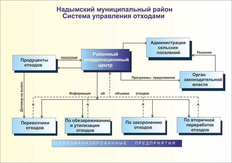 Кадастр отходов: что входит в государственный и региональный реестр