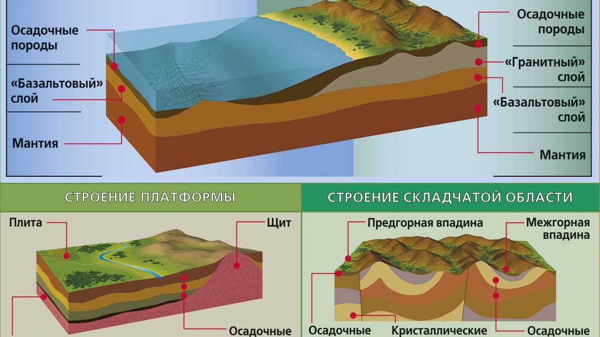 Докембрийская платформа
 - большая энциклопедия нефти и газа, статья, страница 1