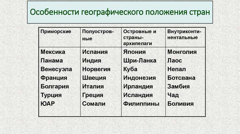 Внутриконтинентальные страны европы