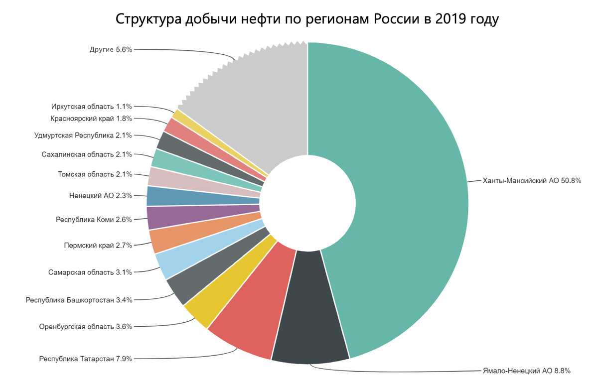 Нефтяная промышленность россии ️, основная нефтяная база и бассейны
