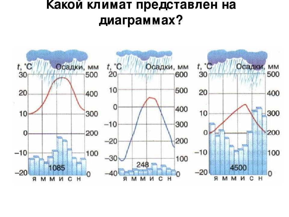 Климатическая диаграмма это в географии кратко