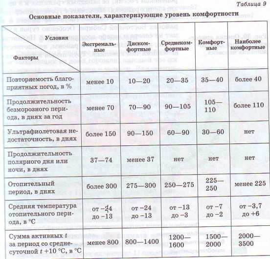 Какой климат характерен для россии — арктический, субарктический, умеренный и субтропический