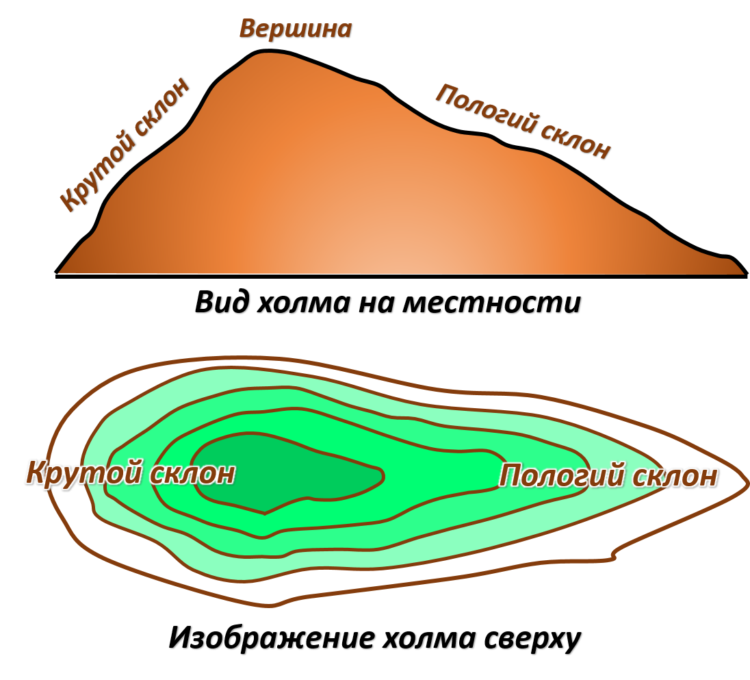 Впадина схема. Крутой и пологий склон. Изображение рельефа на карте. Крутые и пологие склоны на карте. Крутой склон и пологий склон.