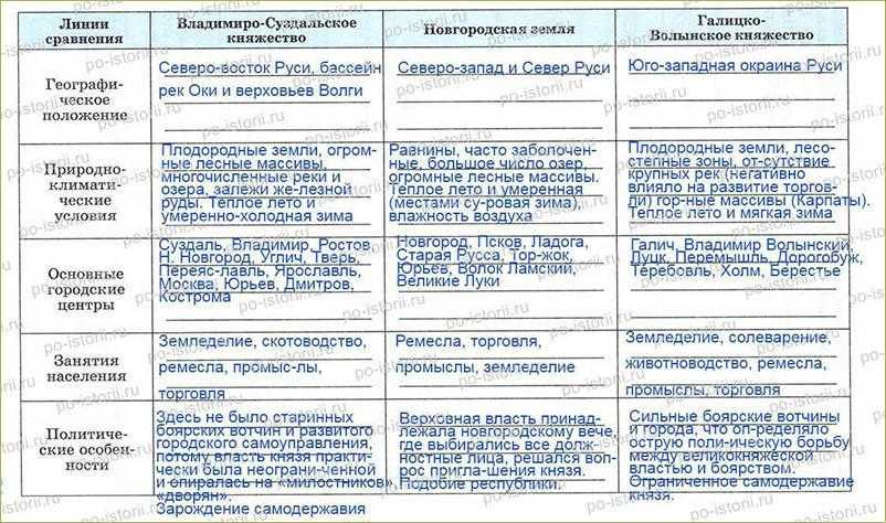 Культура руси таблица 6 класс история россии