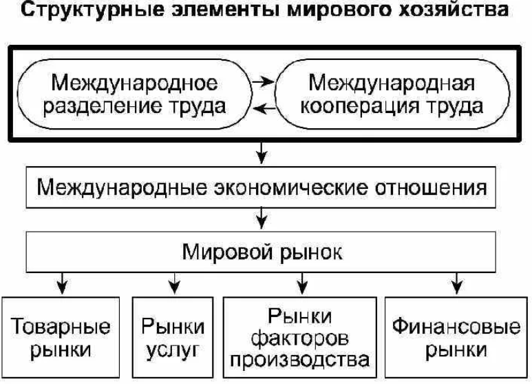 Международное разделение труда: кто что производит. география 10-11 класс. гладкий