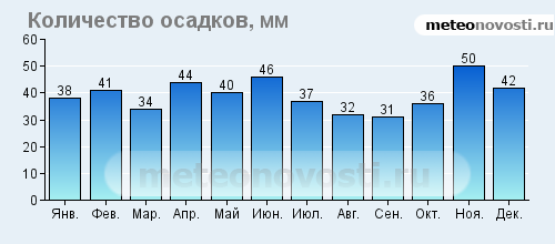 Seasons: meteorological and astronomical