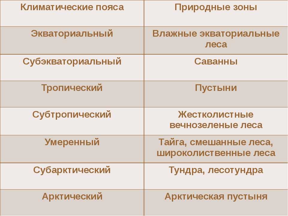 Климат африки