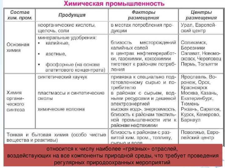Топливная промышленность. конспект по географии - учительpro