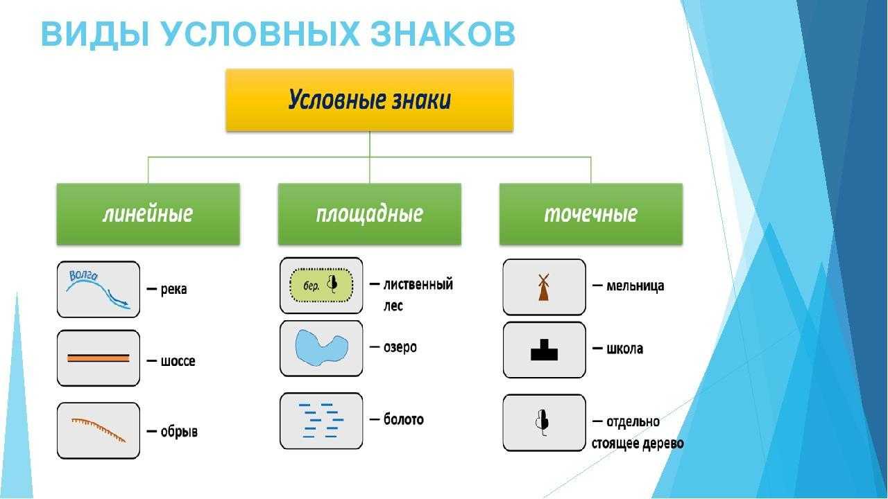 Топография и черчение  » blog archiv   » виды условных знаков