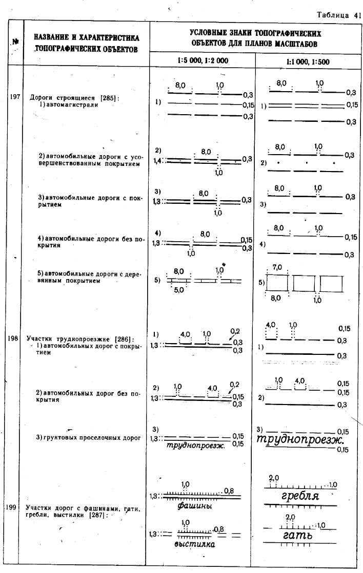 Условные обозначения на топосъемке