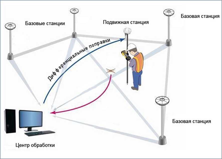 Метод спутниковых геодезических измерений при кадастровых работах