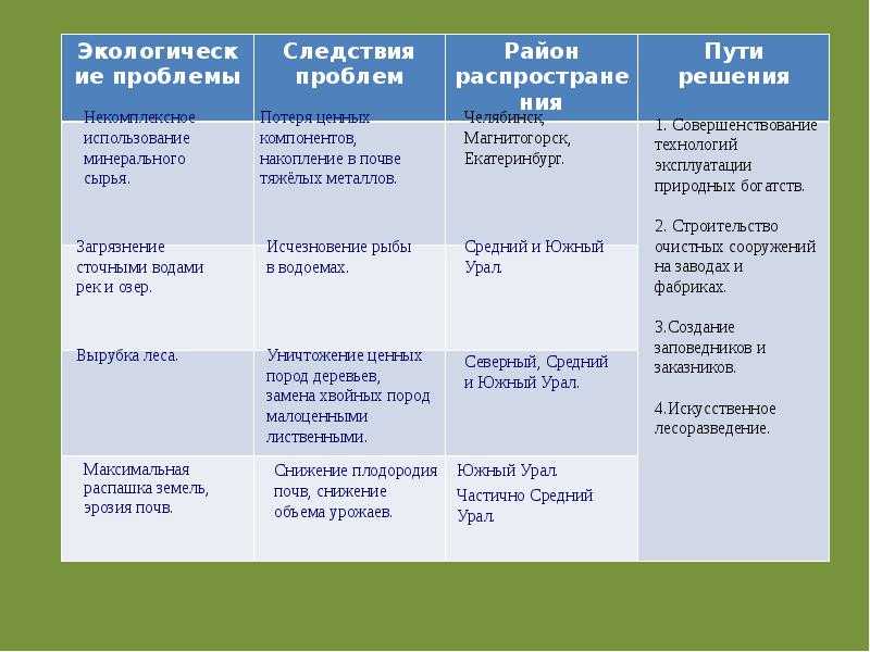 Проблемы экологии на урале, влияние городов и заводов на воздух
