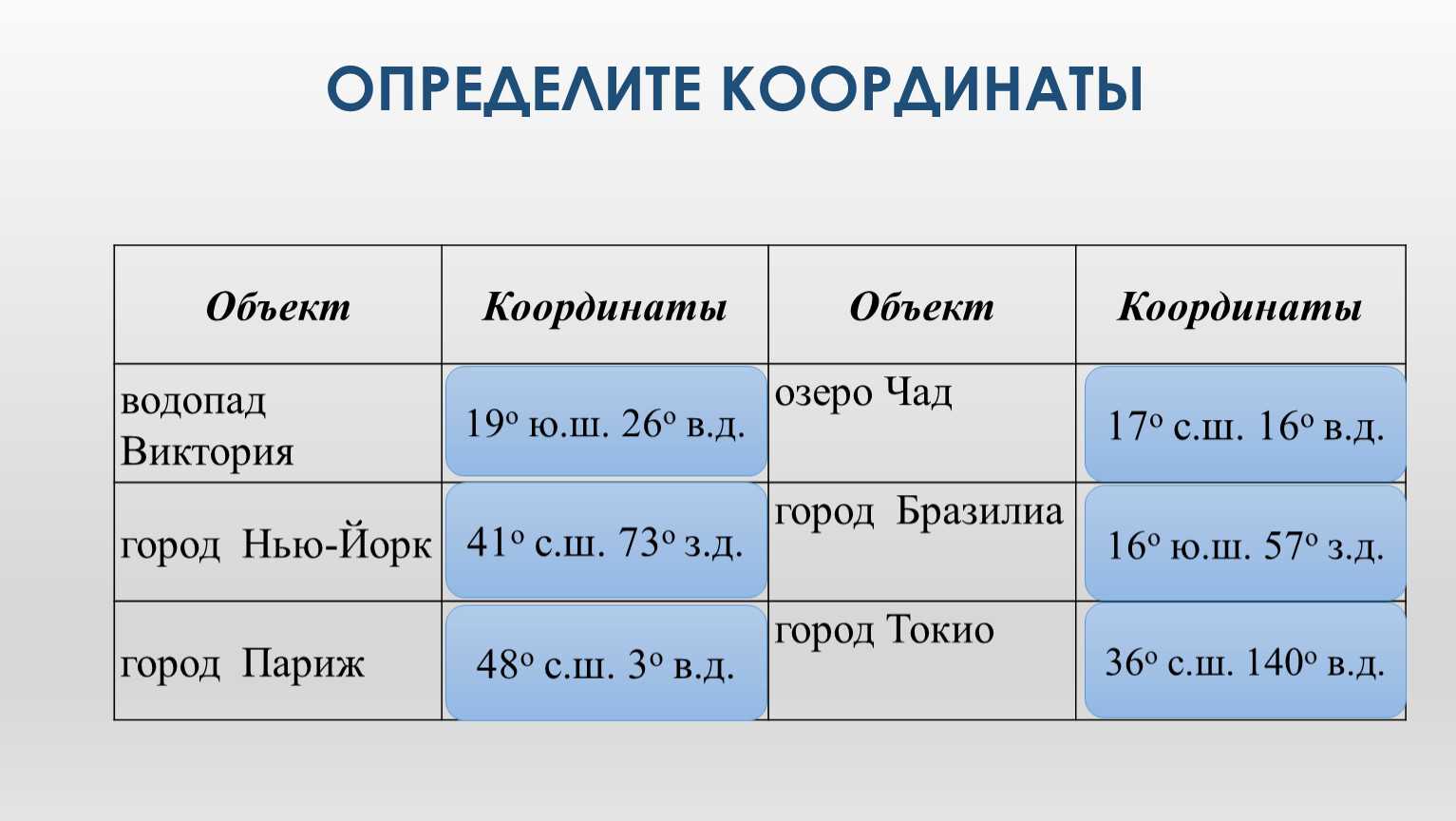 Широта и долгота города верхоянск