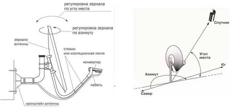 Как смотреть бесплатно спутниковое телевидение