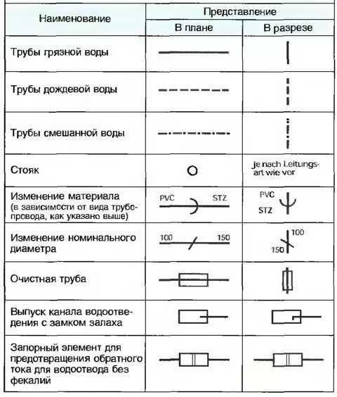 Обозначение газопровода на топосъемке