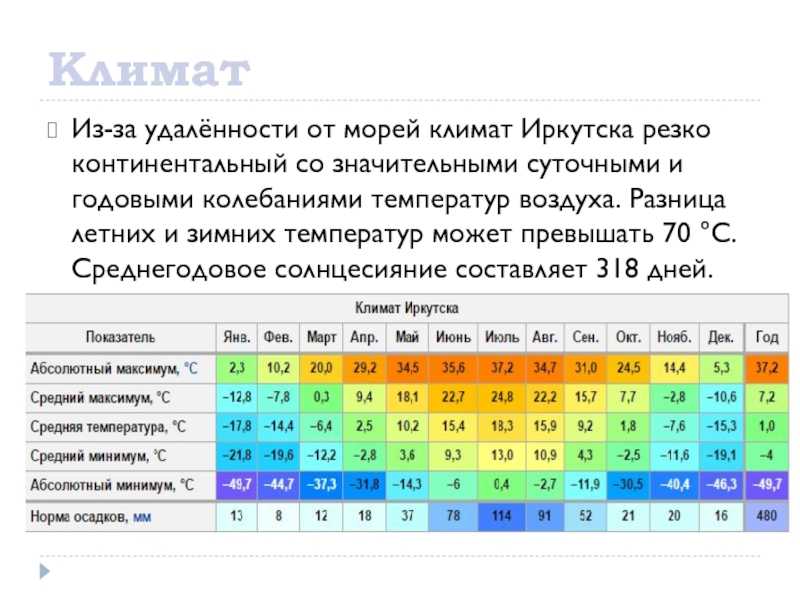 Какая температура воздуха в иркутске