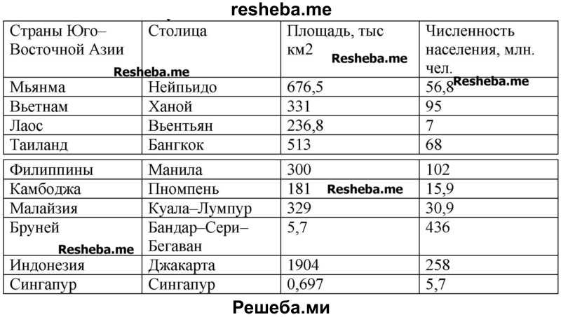 Юго восточная азия - географическое положение, страны