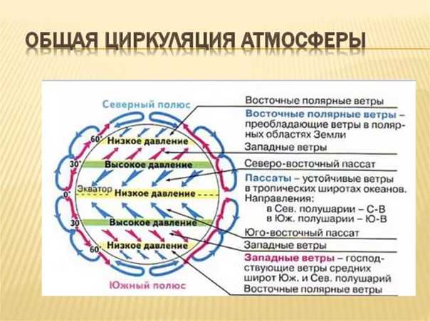Общая циркуляция атмосферы. география 7 класс