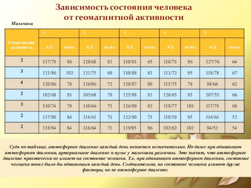 Нормальное атмосферное давление: какое считается нормальным, от чего оно зависит и как влияет на организм человека