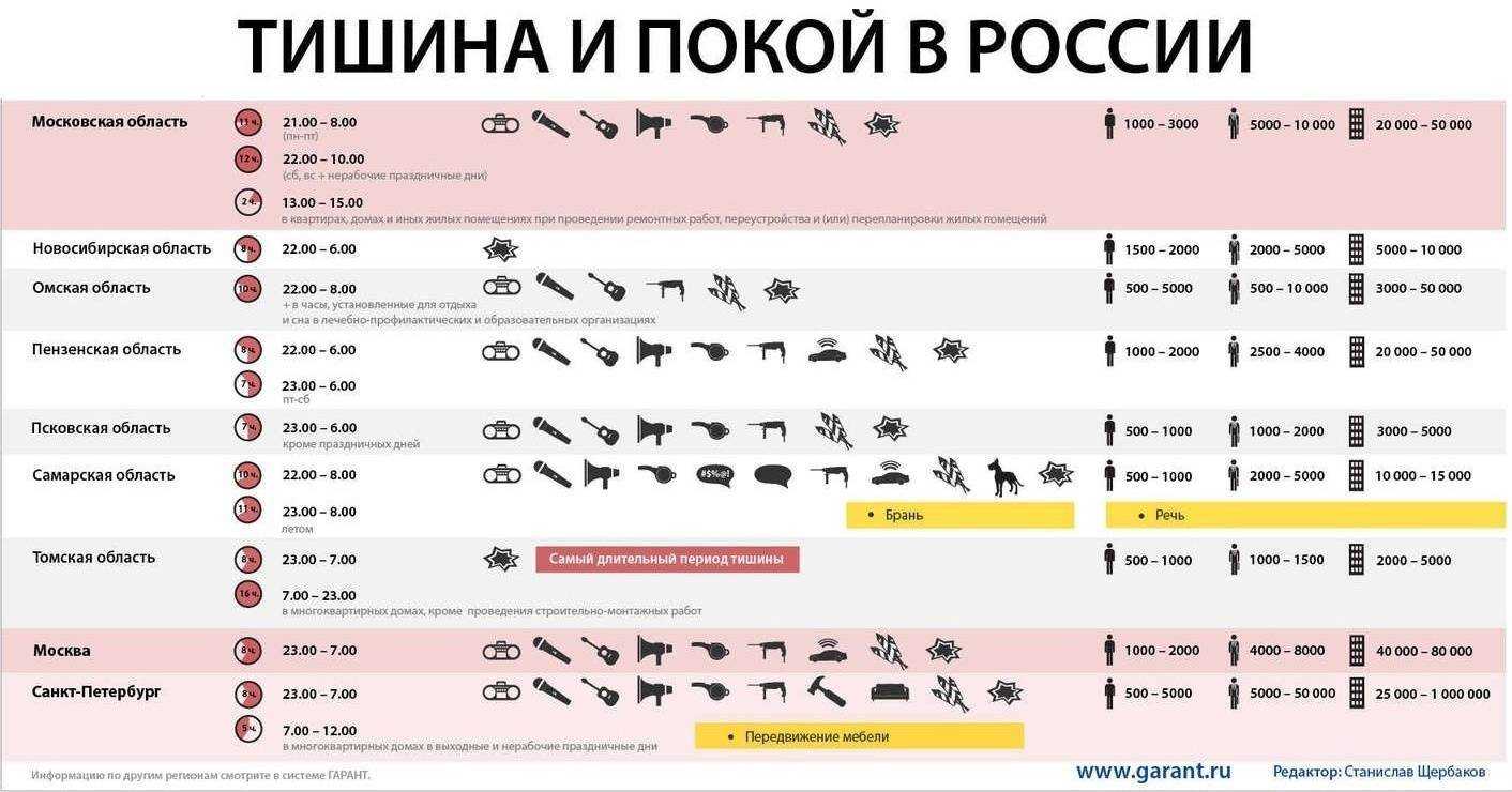 Со скольки можно шуметь на даче по закону | обновленные данные законов в 2022 году