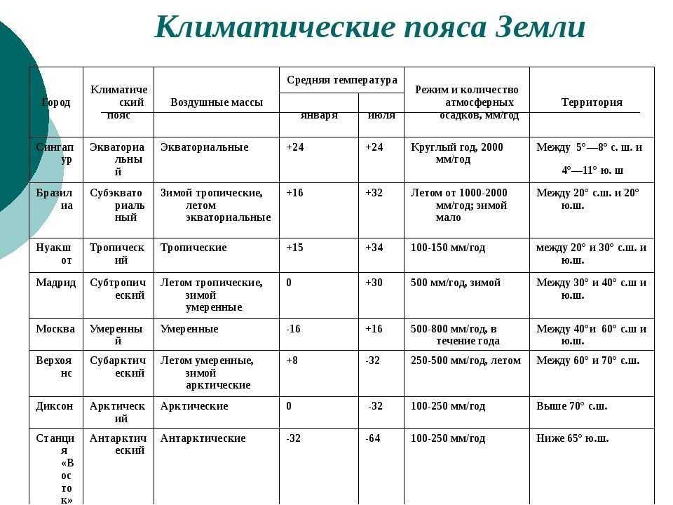 Характеристика и описание климатических поясов северной америки