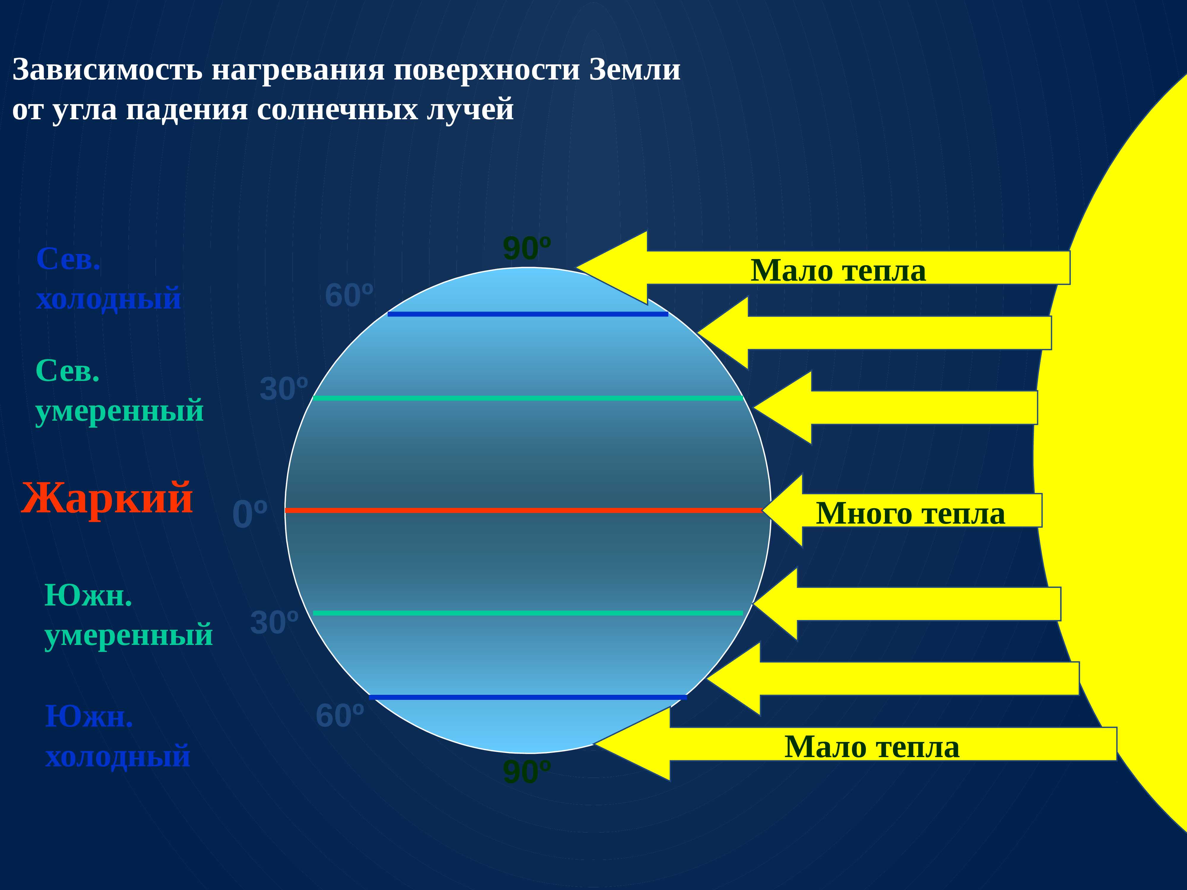 Солнечная радиация.