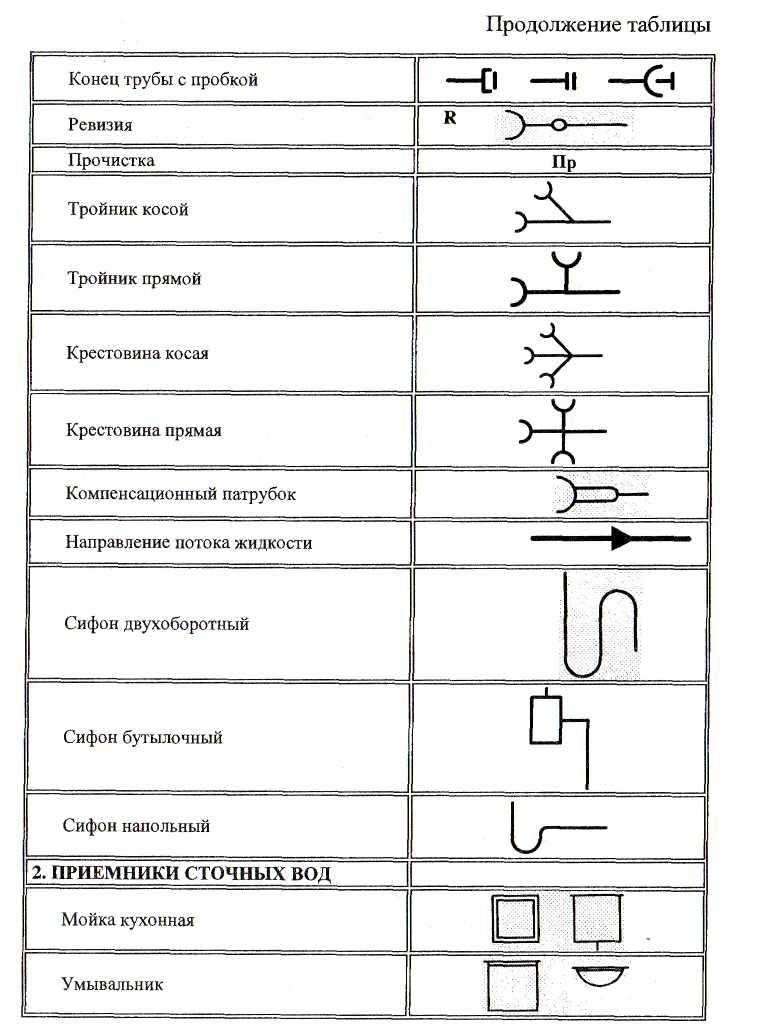 Условные обозначения сетей водопровода и канализации на чертежах