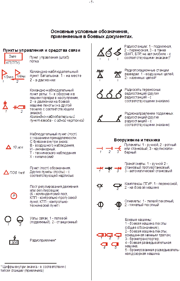 Основные условные обозначения применяемые в боевых документах картах презентация