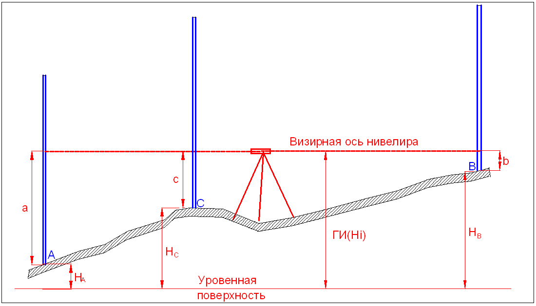 Геодезическая отметка земли это
