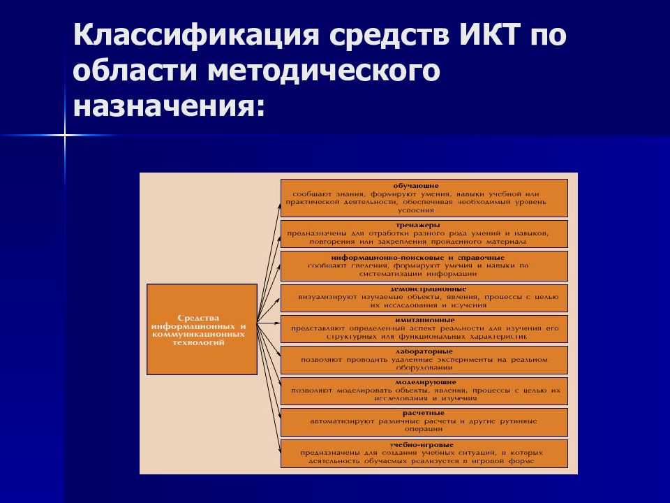 Информационно-коммуникационные технологии