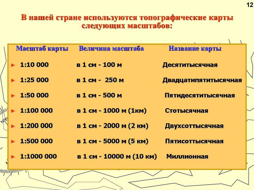 База знаний §5 МАСШТАБ ИЗМЕРЕНИЕ РАССТОЯНИЙ И ПЛОЩАДЕЙ ПО КАРТАМ Масштаб карт Масштабом топографических карт называется отношение длины линии на карте